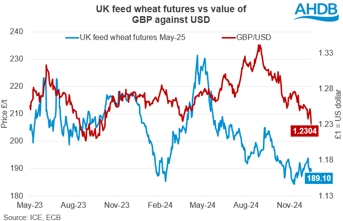 UK feed wheat futures May25 vs GBP_USD 10 01 202572